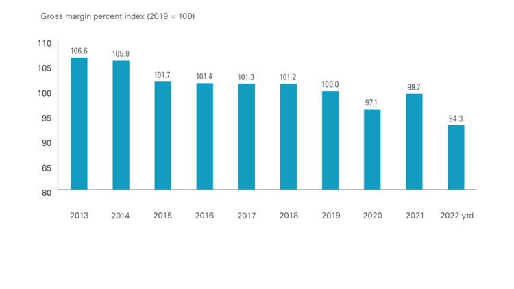 Chart showing: Figure 3: Canadian manufacturing gross margins have slid to start 2022
