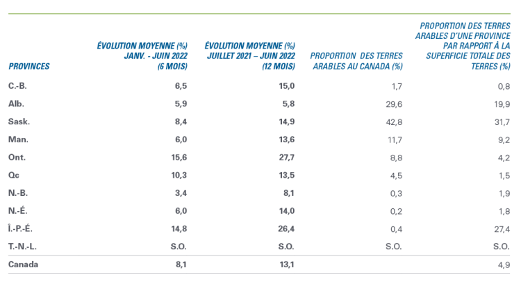 Tableau montrant : Tableau 1 : Évolution moyenne de la valeur des terres agricoles au premier semestre de 2022 par province, par rapport à l’offre de terres arables
