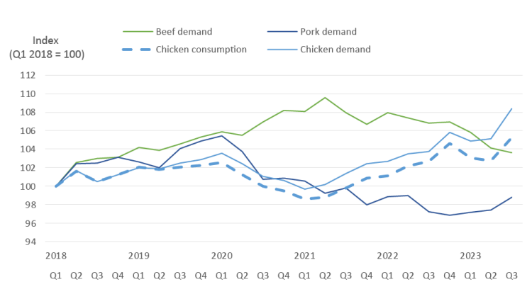 A line chart showing Canadian beef, pork and chicken consumption and demand indices’ trends between 2018 Q1 and 2023 Q3.
