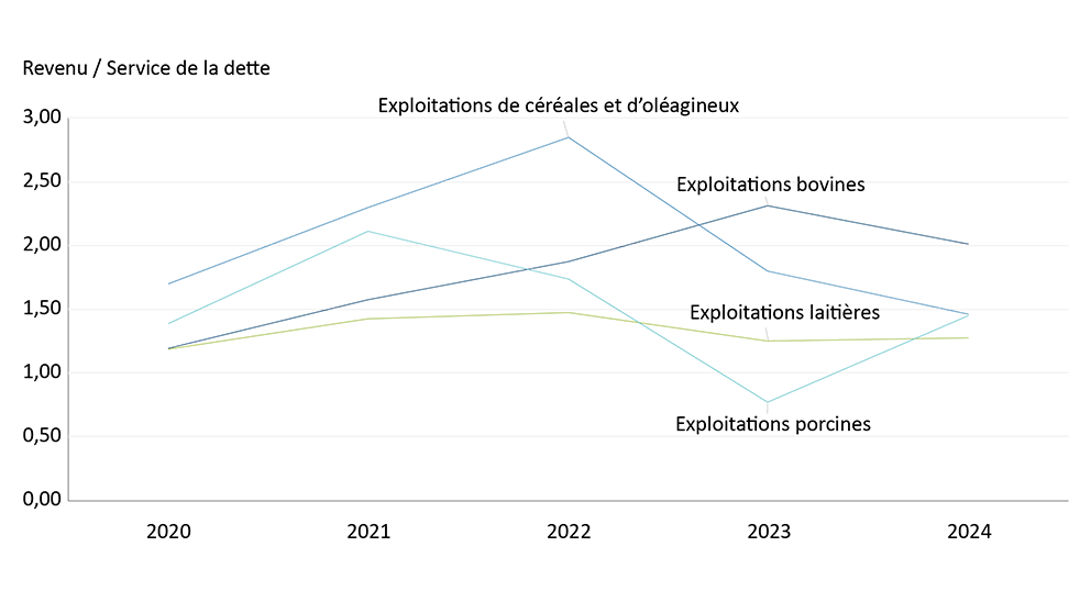 Graphique montrant le ratio moyen de couverture du service de la dette pour les exploitations bovines, laitières, porcines et de céréales et d’oléagineux de 2020 à 2024.
