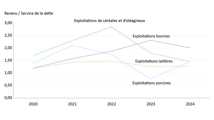 Graphique montrant le ratio moyen de couverture du service de la dette pour les exploitations bovines, laitières, porcines et de céréales et d’oléagineux de 2020 à 2024.