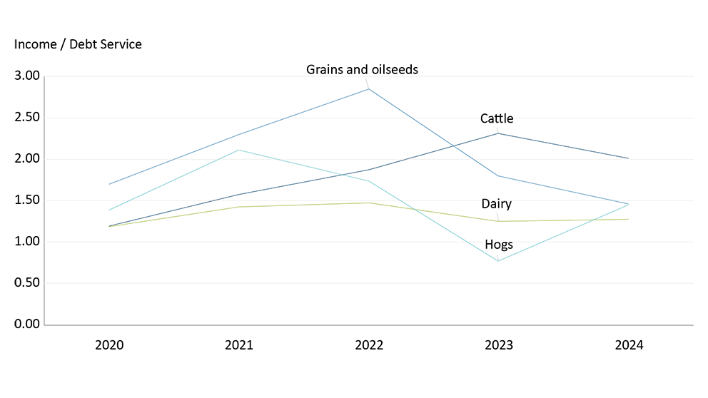 Graph showing the average debt service coverage ratio for cattle, grains and oilseeds, dairy and hog farms from 2020-2024.

