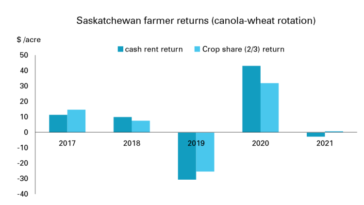Chart showing Figure 2: Historical crop share and cash rent returns Saskatchewan farmer perspective

