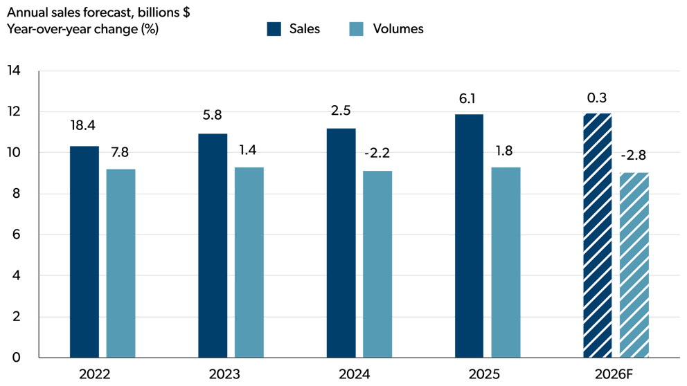 Bar chart showing year‑over‑year changes in annual sales and sales volumes for fruit and vegetable preserving and specialty food manufacturing.
