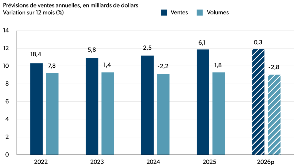 Graphique à barres illustrant les variations en glissement annuel des ventes et des volumes de vente annuels dans le secteur de la mise en conserve de fruits et de légumes et de la fabrication de spécialités alimentaires.
