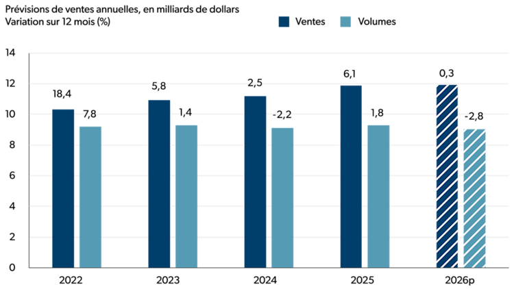 Graphique à barres illustrant les variations en glissement annuel des ventes et des volumes de vente annuels dans le secteur de la mise en conserve de fruits et de légumes et de la fabrication de spécialités alimentaires.