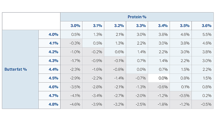 A table showing how producer pricing will change in the WMP with the new pricing structure.