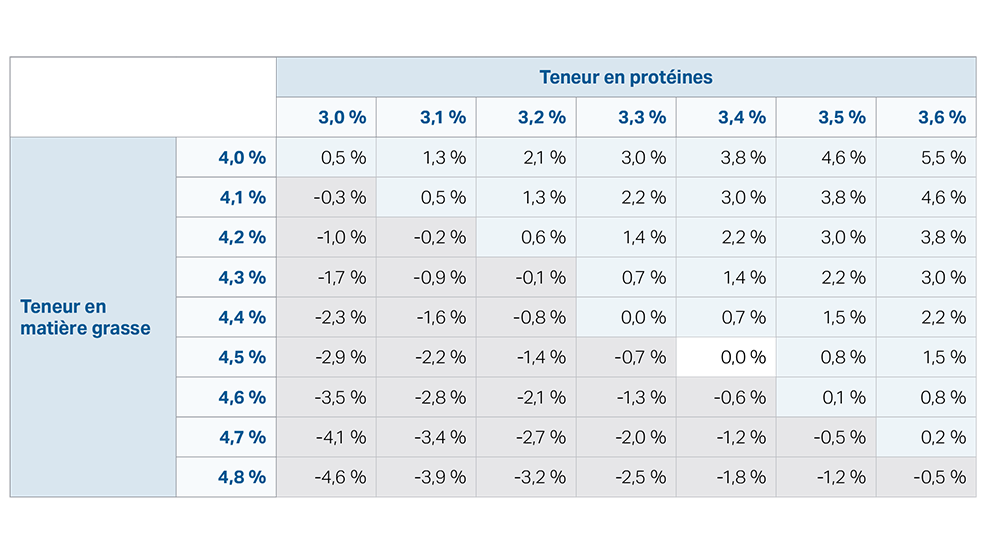 Tableau montrant comment les prix versés aux producteurs changeront en vertu de la nouvelle structure de prix de la MCLO.
