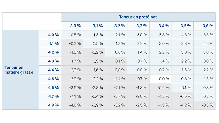 Tableau montrant comment les prix versés aux producteurs changeront en vertu de la nouvelle structure de prix de la MCLO.