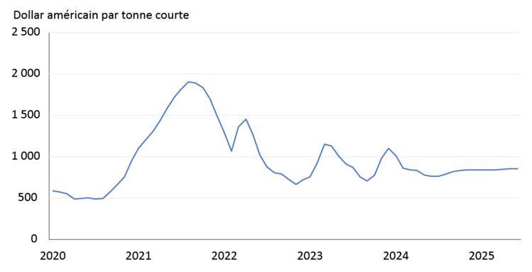 Tableau illustrant les contrats à terme sur l’acier américain en dollars américains.