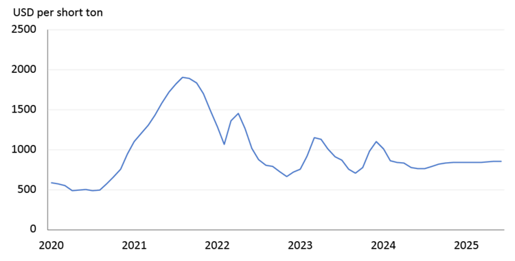 A figure illustrating U.S. steel futures in U.S. dollars.