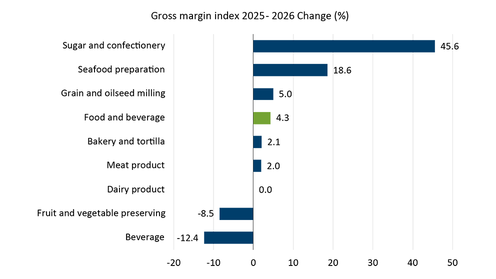 Horizontal bar chart showing the percentage change in the gross margin rate index by food and beverage manufacturing sub sector from 2025 to 2026.
