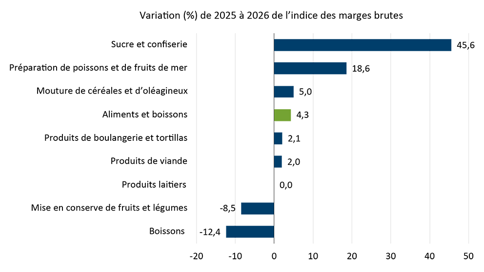 Graphique à barres horizontales illustrant la variation en pourcentage de l’indice de la marge brute par sous-secteur de la fabrication d’aliments et de boissons entre 2025 et 2026.

