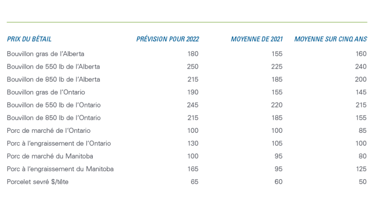 Tableau montrant le tableau 1 : Les prix des bovins (en dollars par 100 livres) continuent de grimper tandis que les prix des porcs fléchissent légèrement
