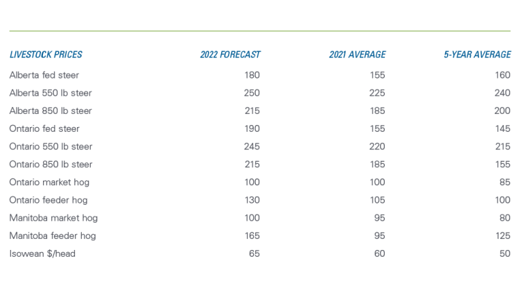 Table showing: Table 1: Cattle prices ($/cwt) continue to rise as hog prices fade slightly
