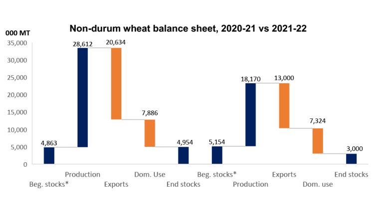 Chart showing Canada’s 2021-22 wheat ending stocks a projected record low.
