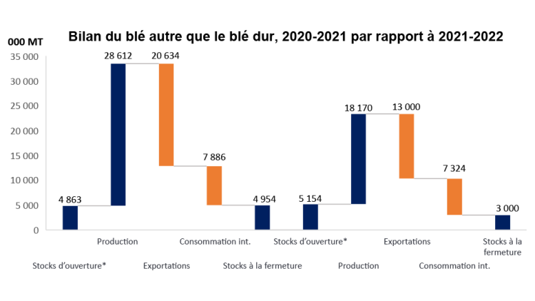 Graphique montrant que les stocks de fin de campagne du blé canadien devraient atteindre un creux historique en 2021-2022.
