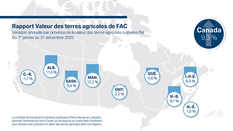 La figure 1 illustre l’évolution de la valeur moyenne des terres cultivées en 2025.
