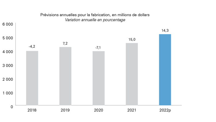 Graphique montrant : Figure B.2 : Les ventes des produits de sucre et de confiseries devraient augmenter de 14,3 % en 2022
