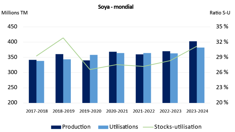 Graphique linéaire et en barres mixte montrant la production et l’utilisation totale de soya au cours des années de récolte 2017-2018 à 2023-2024 sous forme de graphique à barres, avec un graphique linéaire superposé montrant le ratio stocks-utilisation pendant la même période.
