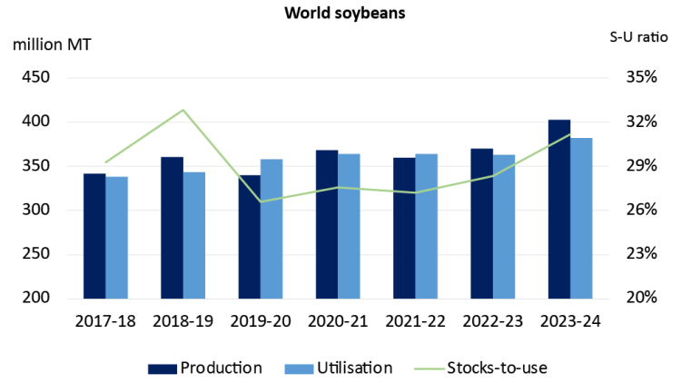 A combined line and bar chart showing the production and total use of soybeans between the 2017-18 and 2023-24 crop years in bars, with an overlaid line showing stocks-to-use ratio.
