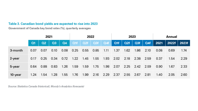 Chart showing Canadian bond yields are expected to rise into 2023
