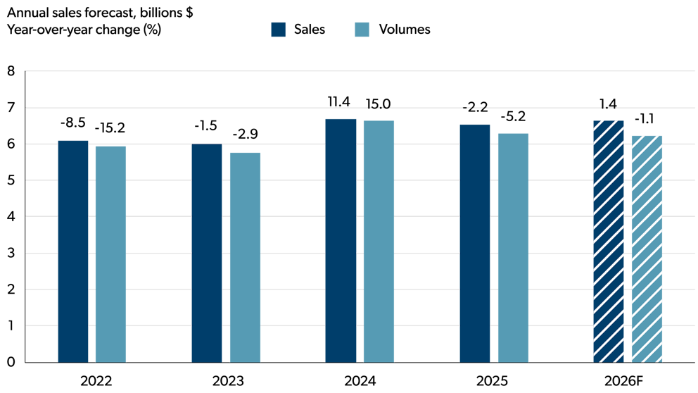 Bar chart showing Canadian fish and seafood processing sales and volumes from 2022 to the 2026 forecast.

