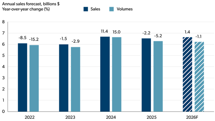 Bar chart showing Canadian fish and seafood processing sales and volumes from 2022 to the 2026 forecast.