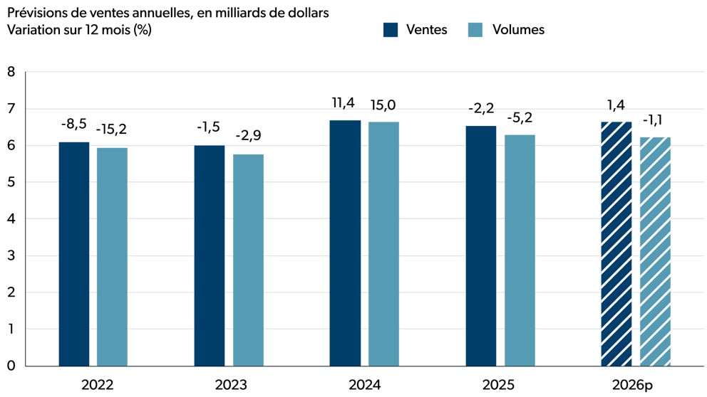 Graphique à barres illustrant les ventes et les volumes du secteur de la transformation de poissons et de fruits de mer au Canada de 2022 à 2026 (prévisions).
