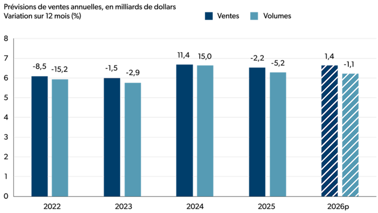 Graphique à barres illustrant les ventes et les volumes du secteur de la transformation de poissons et de fruits de mer au Canada de 2022 à 2026 (prévisions).