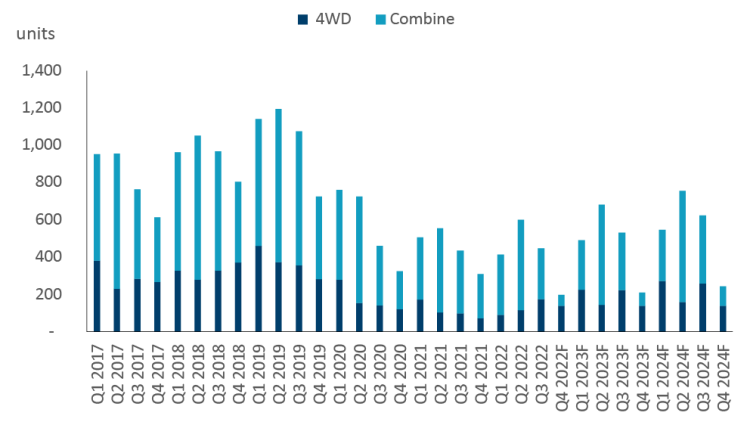 Chart showing: Figure 3: Combine and 4WD inventory levels projected to remain tight
