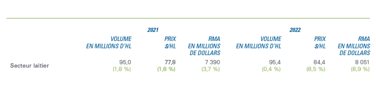 Graphique montrant les prévisions des RMA de 2022 pour le secteur laitier.
