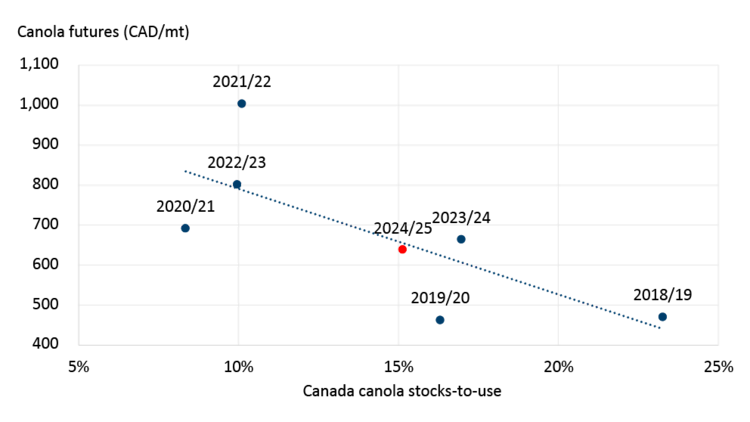 A scatter plot comparing the futures price of canola in each marketing year relative to Canadian canola stocks-to-use.