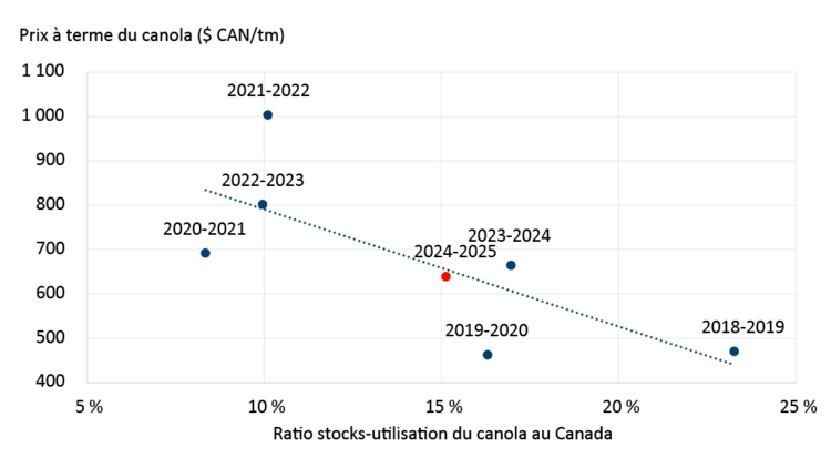 Diagramme de dispersion comparant le prix à terme du canola pour chaque année commerciale par rapport au ratio stocks utilisation de canola au Canada.