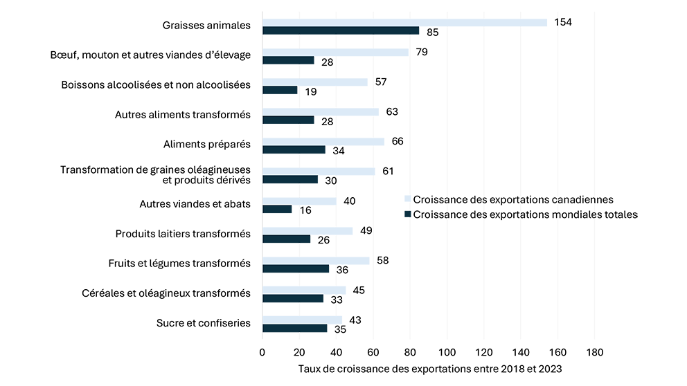 Un diagramme à barres horizontales compare la croissance des exportations d’une sélection de groupes de produits entre 2018 et 2023, pour l’ensemble du monde et pour le Canada. Les groupes de produits sélectionnés sont ceux pour lesquels la croissance des exportations canadiennes a dépassé la croissance des exportations mondiales totales. Voici les groupes de produits en question : sucre et confiseries; céréales et oléagineux transformés; fruits et légumes transformés; produits laitiers transformés; aliments préparés; autres aliments transformés; autres viandes et abats; transformation de graines oléagineuses et produits dérivés; bœuf, mouton et autres viandes d’élevage; graisses animales; et boissons alcoolisées et non alcoolisées.
