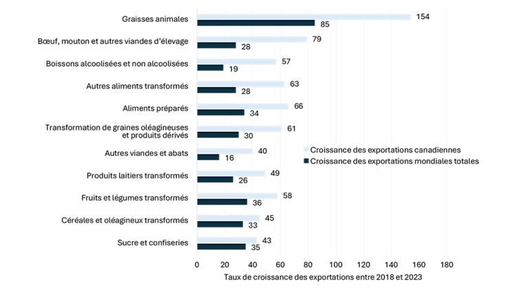 Un diagramme à barres horizontales compare la croissance des exportations d’une sélection de groupes de produits entre 2018 et 2023, pour l’ensemble du monde et pour le Canada. Les groupes de produits sélectionnés sont ceux pour lesquels la croissance des exportations canadiennes a dépassé la croissance des exportations mondiales totales. Voici les groupes de produits en question : sucre et confiseries; céréales et oléagineux transformés; fruits et légumes transformés; produits laitiers transformés; aliments préparés; autres aliments transformés; autres viandes et abats; transformation de graines oléagineuses et produits dérivés; bœuf, mouton et autres viandes d’élevage; graisses animales; et boissons alcoolisées et non alcoolisées.