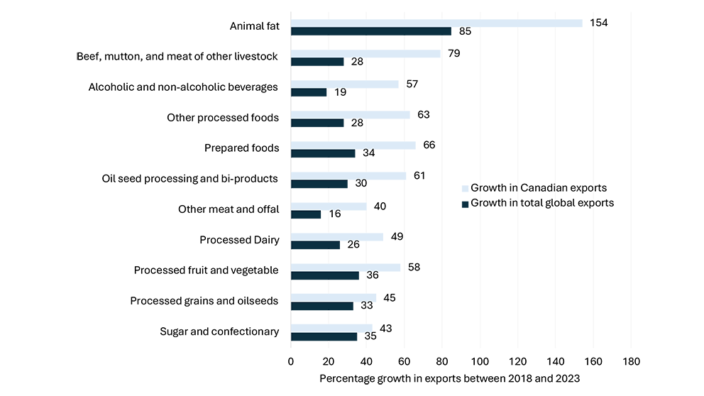 A horizontal clustered bar chart comparing export growth for a selection of commodity groups between 2018 and 2023, for all of the world and Canada. The commodity groups selected were ones where Canada’s export growth exceeded total global export growth. These commodity groups are: sugar and confectionary; processed grains and oilseeds; processed fruit and vegetable; processed dairy; prepared foods; other processed foods; other meat and offal; oil seed processing and bi-products; beef, mutton, and meat of other livestock; animal fat; and alcoholic and on-alcoholic beverages.

