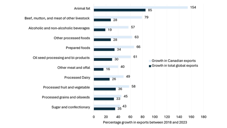 A horizontal clustered bar chart comparing export growth for a selection of commodity groups between 2018 and 2023, for all of the world and Canada. The commodity groups selected were ones where Canada’s export growth exceeded total global export growth. These commodity groups are: sugar and confectionary; processed grains and oilseeds; processed fruit and vegetable; processed dairy; prepared foods; other processed foods; other meat and offal; oil seed processing and bi-products; beef, mutton, and meat of other livestock; animal fat; and alcoholic and on-alcoholic beverages.