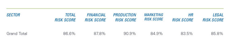 Chart showing the overall risk score for Canadian agriculture.
