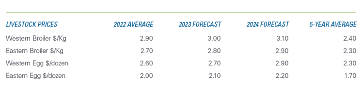 A table showing Eastern and Western broiler and layer 5-year average prices, 2022 average prices, and forecasts for 2023 and 2024 average prices.
