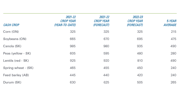 Table showing Table 1: New crop prices ($/tonne) continue to exceed early expectations
