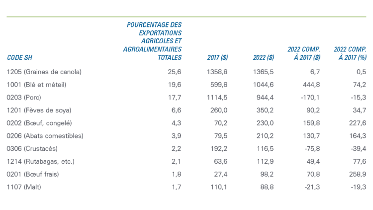 Tableau montrant le tableau 3 : Tableau indiquant quelles étaient les 10 principales exportations agricoles et agroalimentaires du Canada à destination du Japon et leurs variations en dollars et en pourcentage entre 2017 et 2022.
