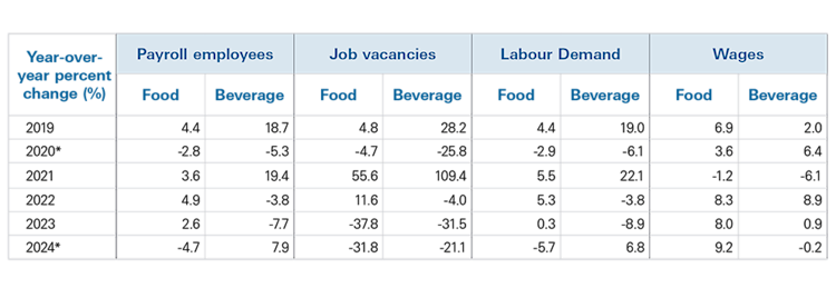 Table 1 shows food and beverage manufacturing labour demand (ie. the sum of payroll employees and job vacancies) and wages between 2019 and 2024. Food manufacturing labour demand down in 2024 and wages up. Beverage manufacturing labour demand up in 2024 and wages down.