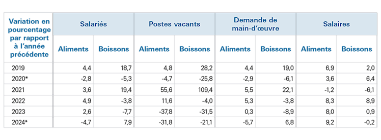 Le tableau 1 présente la demande de main-d’œuvre (c’est-à-dire la somme des salariés et des postes vacants) dans le secteur de la fabrication des aliments et des boissons, et les salaires entre 2019 et 2024. En 2024, la demande de main-d’œuvre a reculé et les salaires ont monté dans le secteur de la fabrication des aliments, tandis que dans celui de la fabrication des boissons, la demande de main-d’œuvre a progressé et les salaires ont baissé.