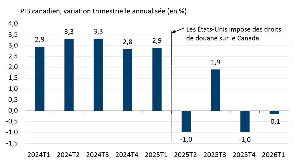 Graphique à barres montrant la croissance trimestrielle du PIB du Canada du premier trimestre de 2024 au premier trimestre de 2026.
