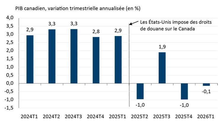 Graphique à barres montrant la croissance trimestrielle du PIB du Canada du premier trimestre de 2024 au premier trimestre de 2026.