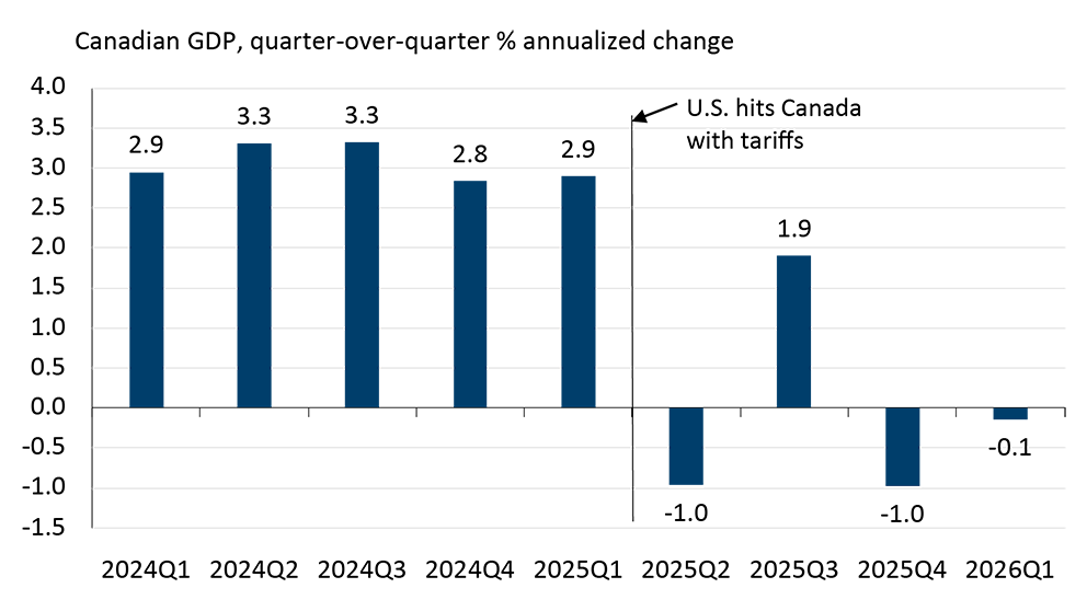 A bar chart showing quarterly GDP growth for Canada from 2024Q1 to 2026Q1.
