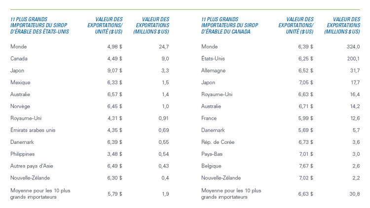 Graphique montrant les valeurs totales et valeurs par unité des exportations de sirop et de sucre d’érable canadien et américain dans les principaux marchés.
