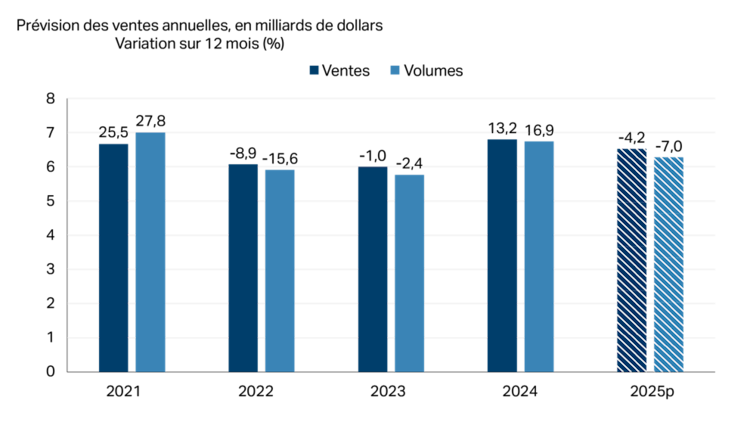 Graphique illustrant la baisse des ventes de poissons et de fruits de mer attendue en 2025 après une année de croissance.