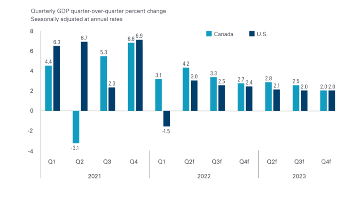 Chart showing: Figure 1. GDP growth is expected to moderate to the 2-3% range into 2023
